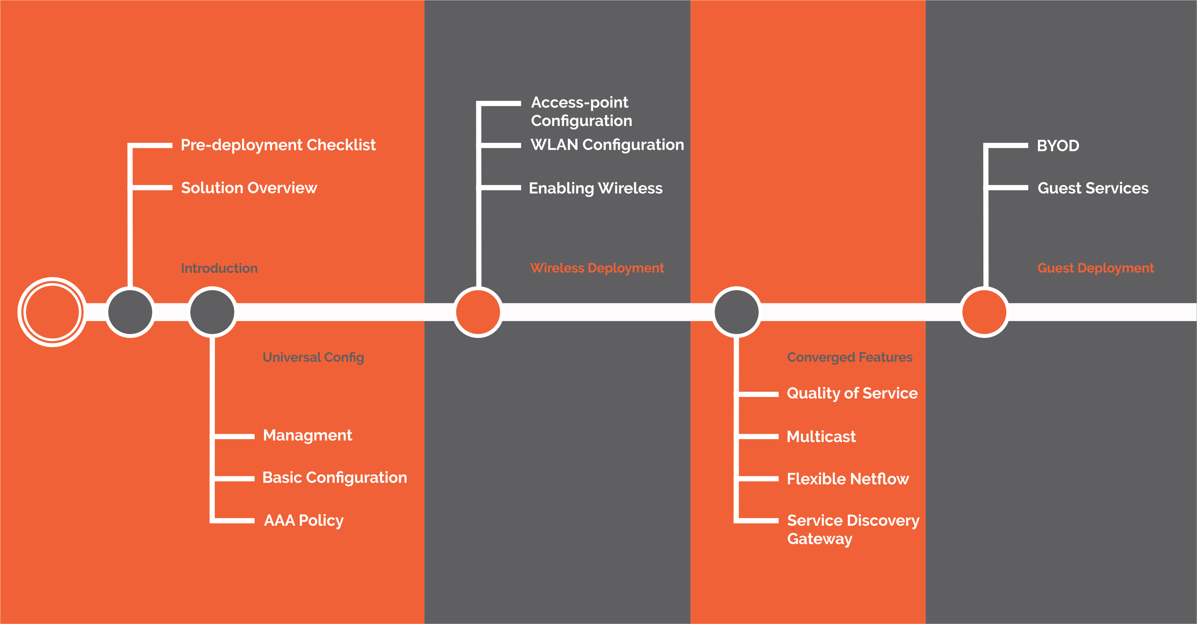 ass.1 Converged Access Roadmap