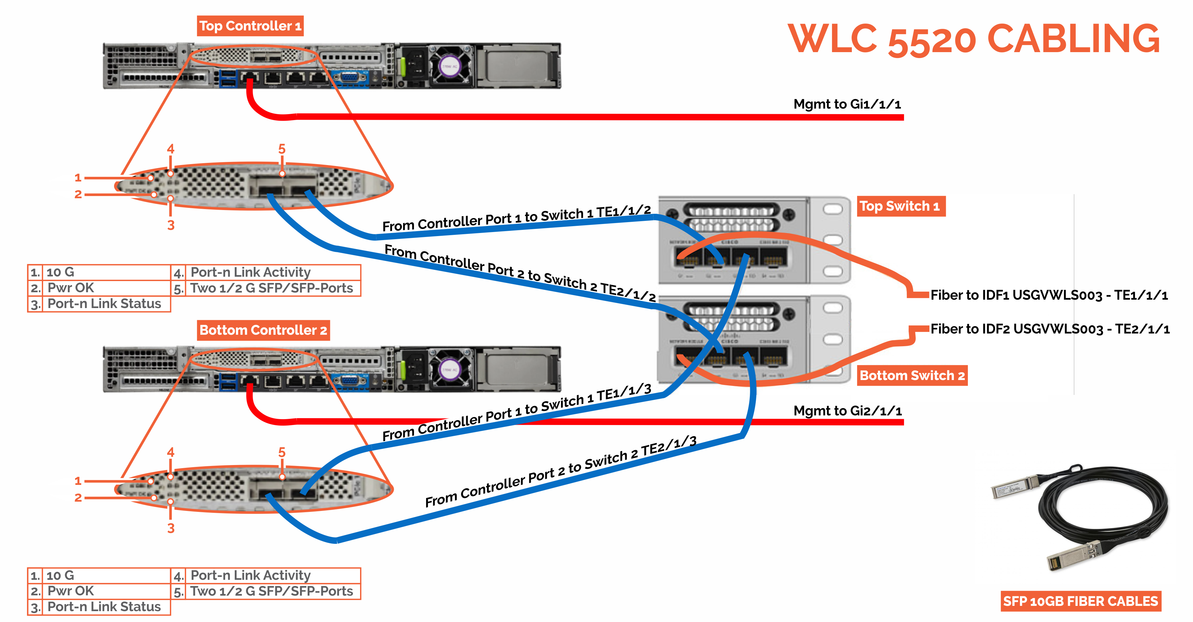 wlc 5520 ports picture with cabling graphic from pivit global