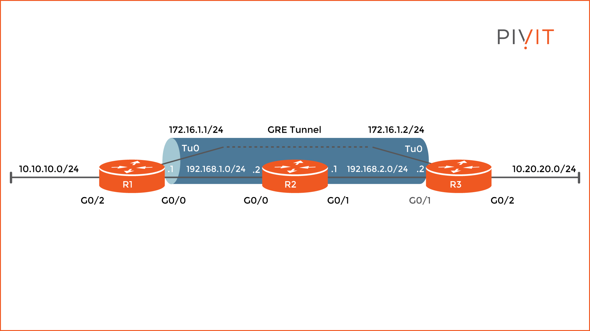 GRE tunnel topology configuration between routers R1 and R3