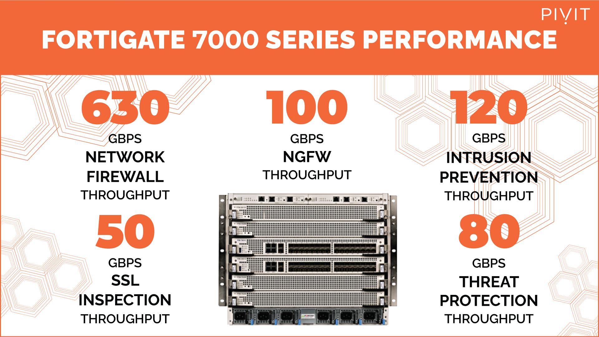 FortiGate 7000 series performance numbers