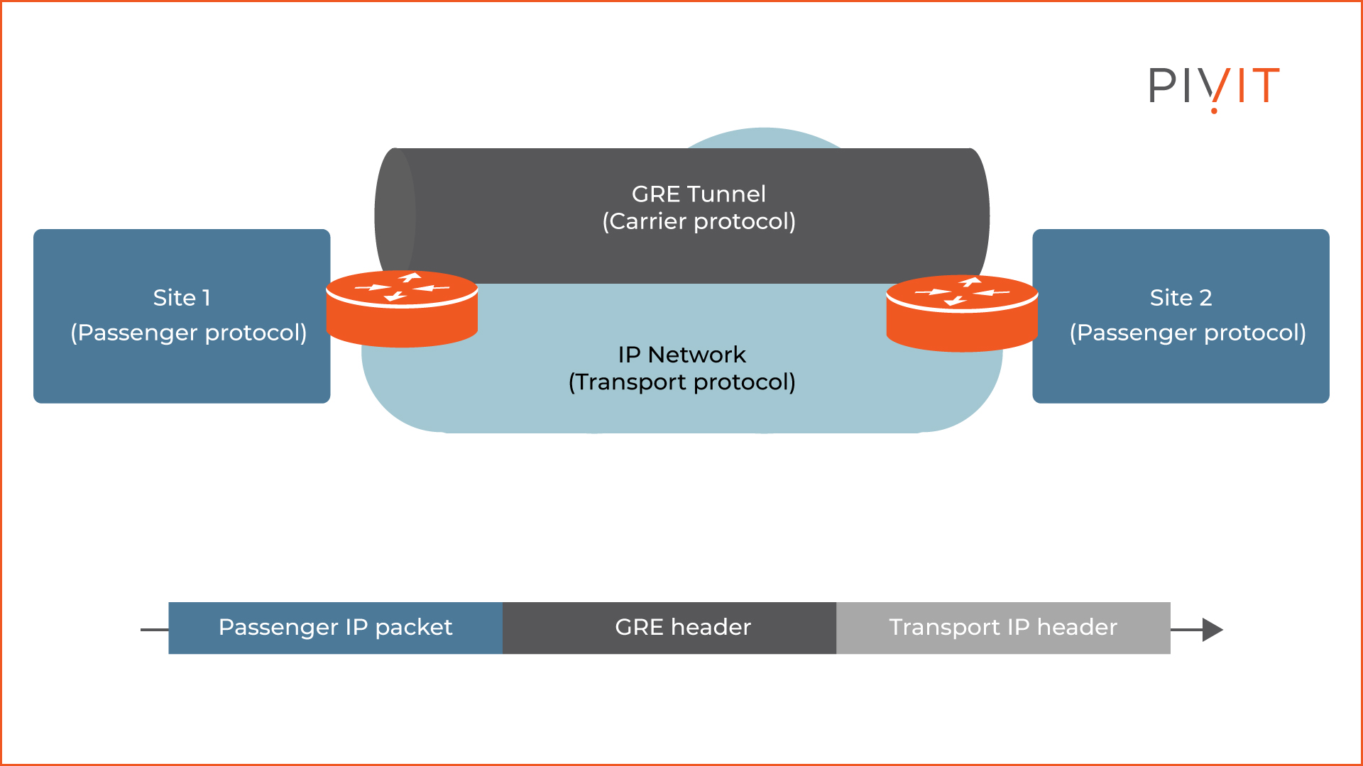 GRE tunnel (carrier protocol) - two sites (passenger protocol) that need to exchange data over the internet