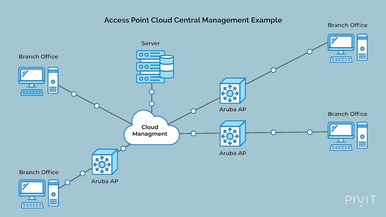 Comparing the Cisco Catalyst 9120AX and HPE Aruba 535 Access Points