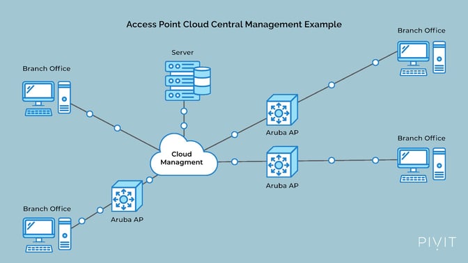 access point central cloud management structure