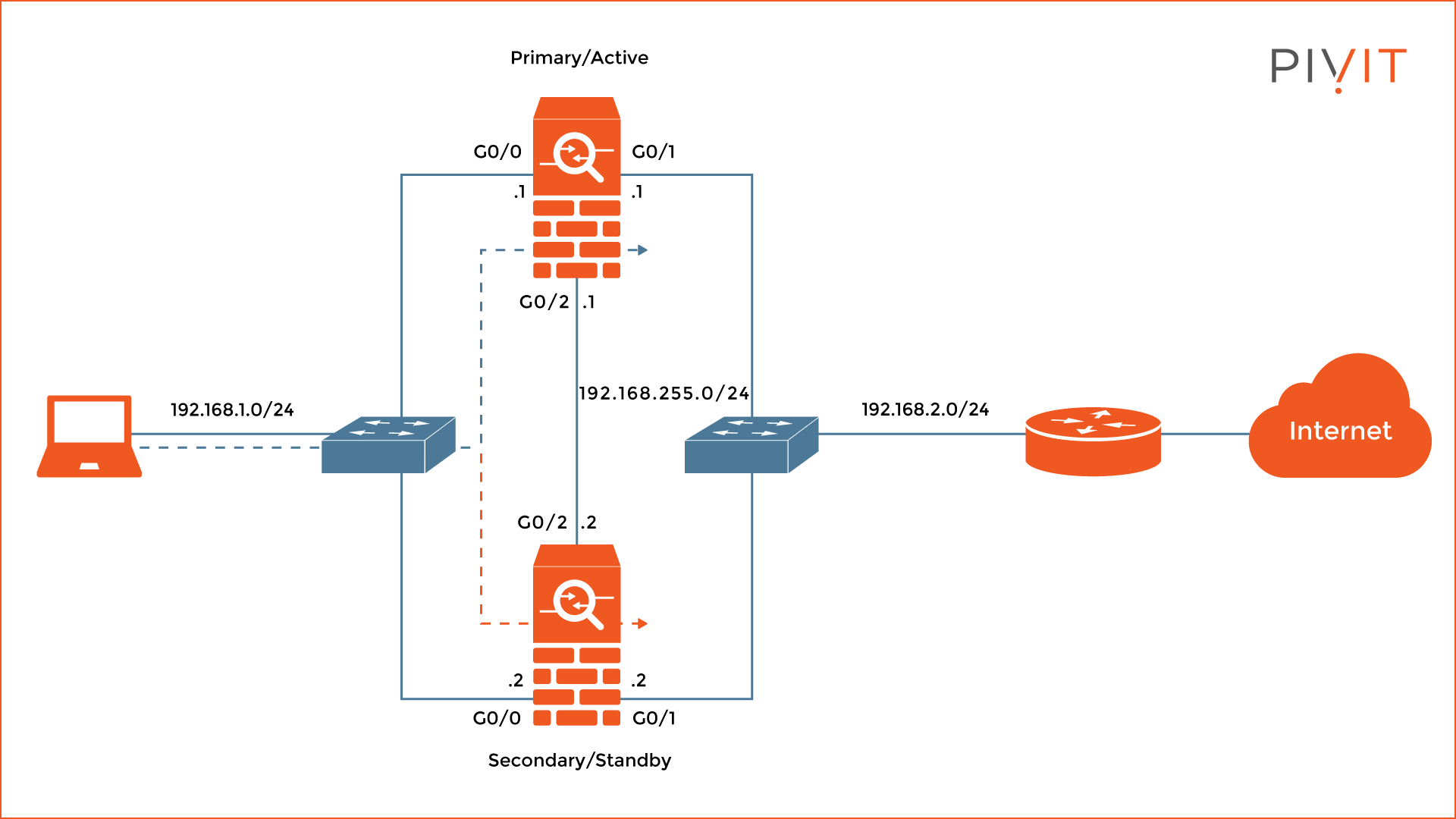 Cisco ASA Active/Standby Topology