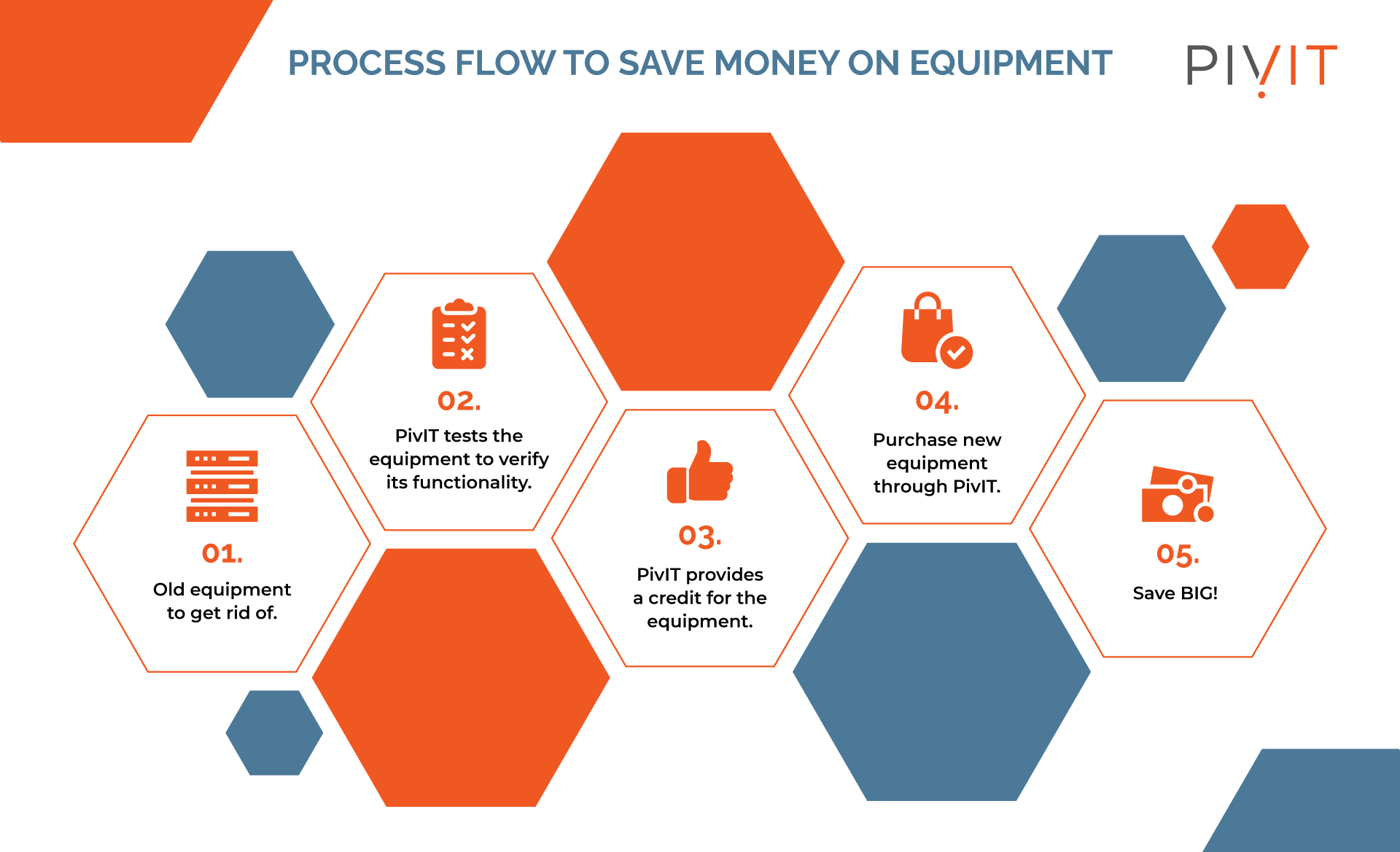 PivIT process flow to save money