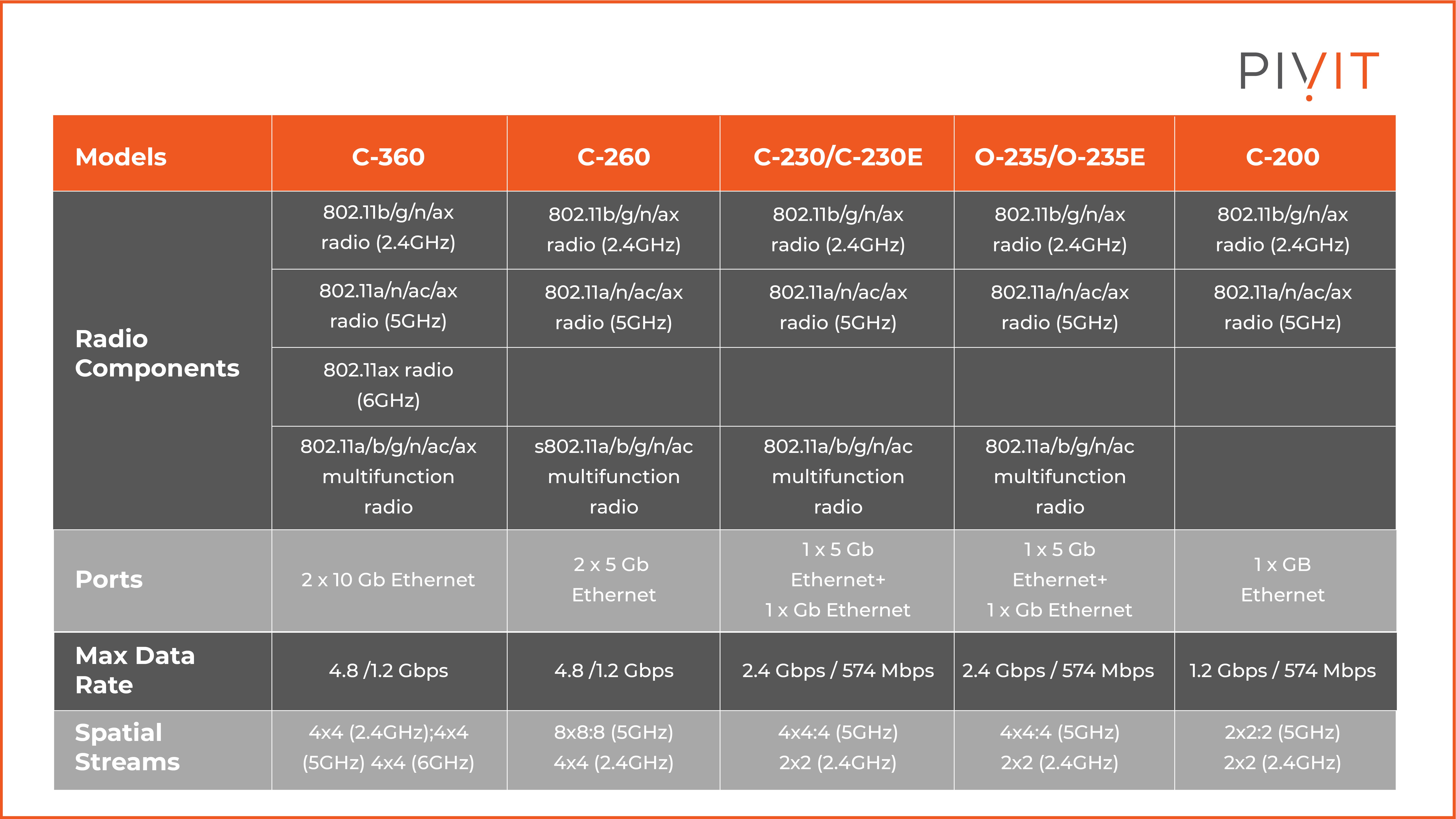 Arista Wi-Fi 6 and 6E AP Family Specifications