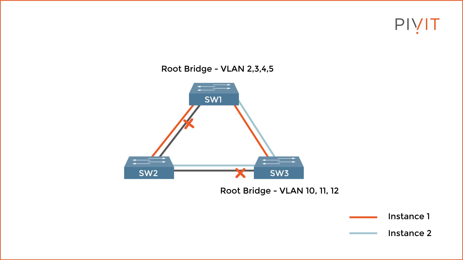 Multiple Spanning Tree Protocol (MSTP) topology