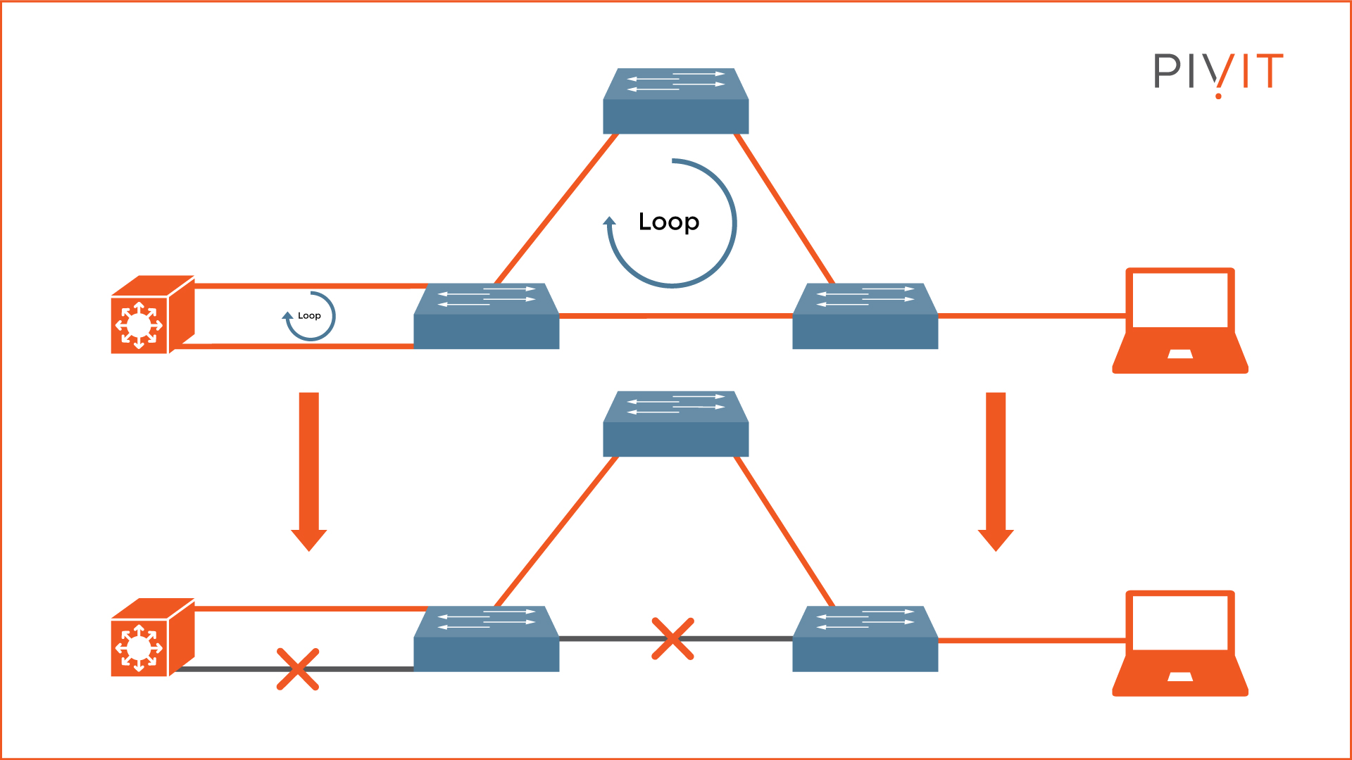 Spanning Tree Protocol solution to physical network loops between switches
