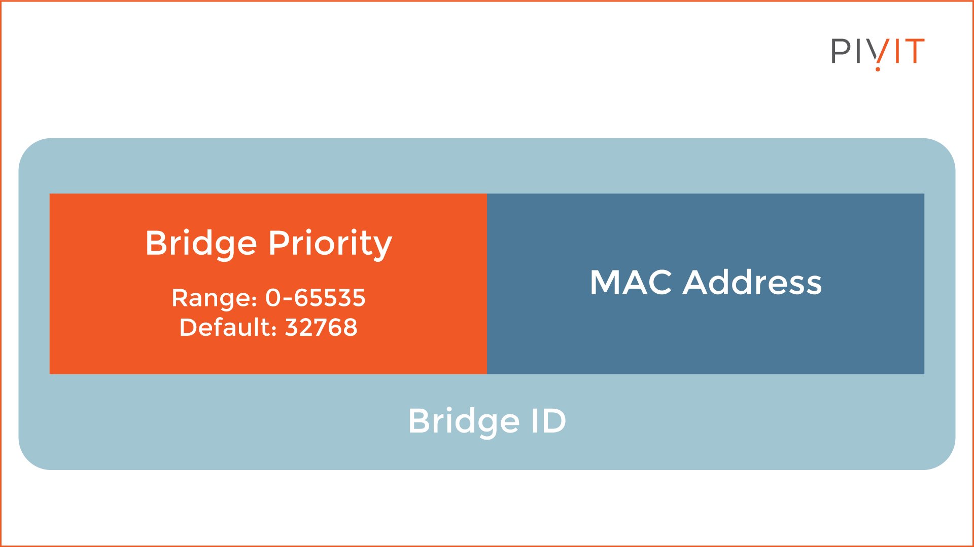 Bridge ID components