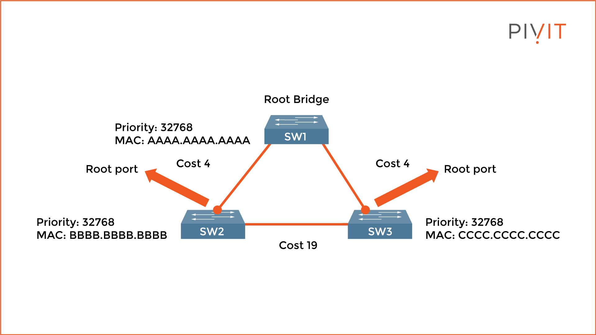 Elect a Root Port for Each Non-Root Switch
