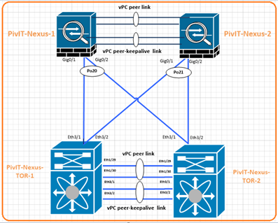 HSRP environment with Cisco Nexus vPC at pivit global