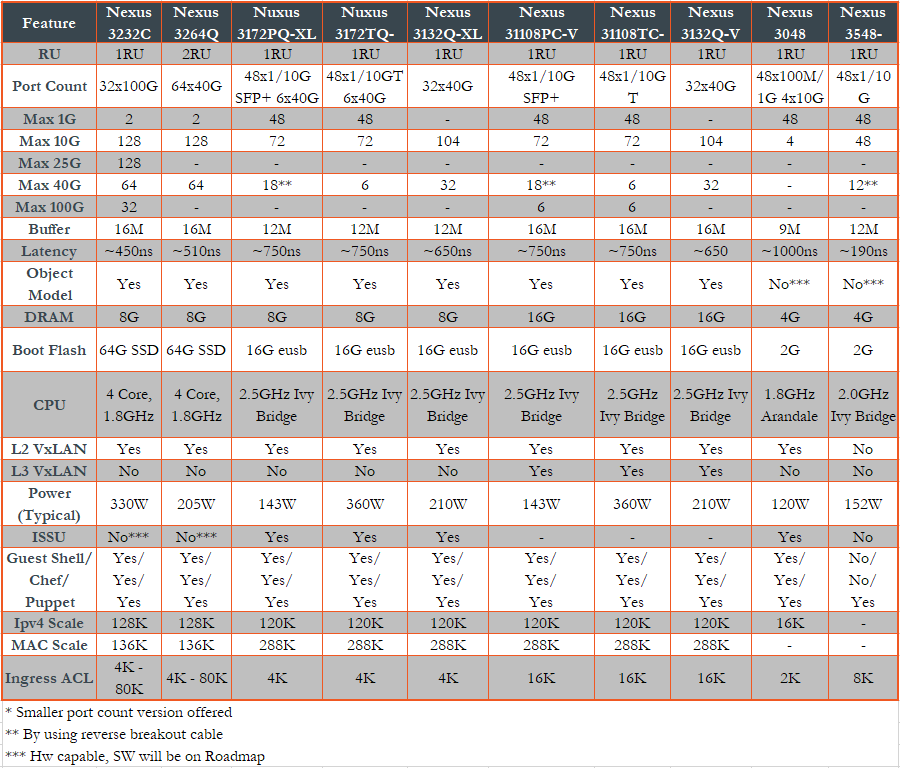 nexus 3000 data sheet from pivit global